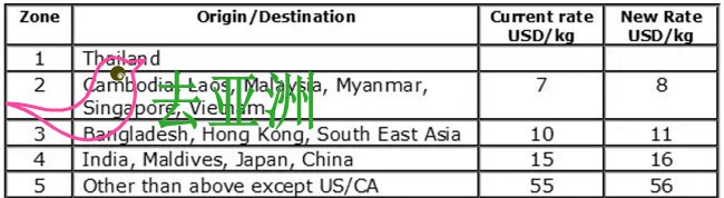 曼谷航空額外行李收費價格