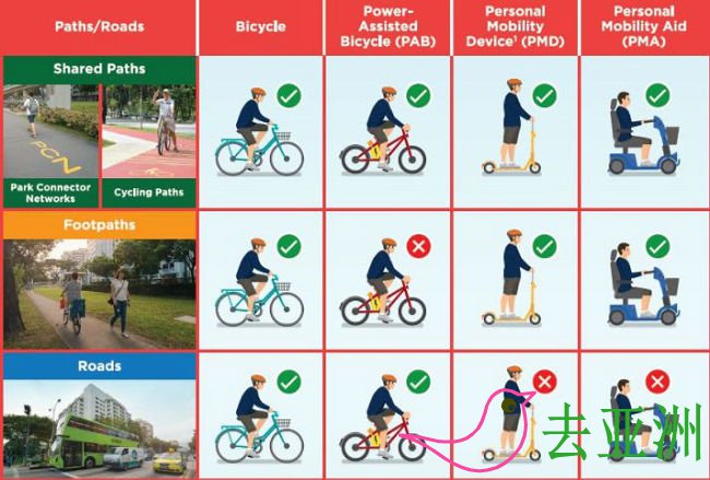新加坡严控电动车脚踏车，违规高达10000新币的罚款和6个月监禁